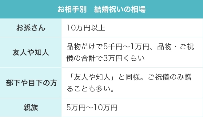 お相手別 結婚祝いの相場 お孫さんの場合：10万円以上 友人や知人の場合：品物だけで5千円～1万円、品物・ご祝儀の合計で3万円くらい 部下や目下の方の場合：「友人や知人」と同様。ご祝儀のみ贈ることも多い。 親族の場合：5万円～10万円